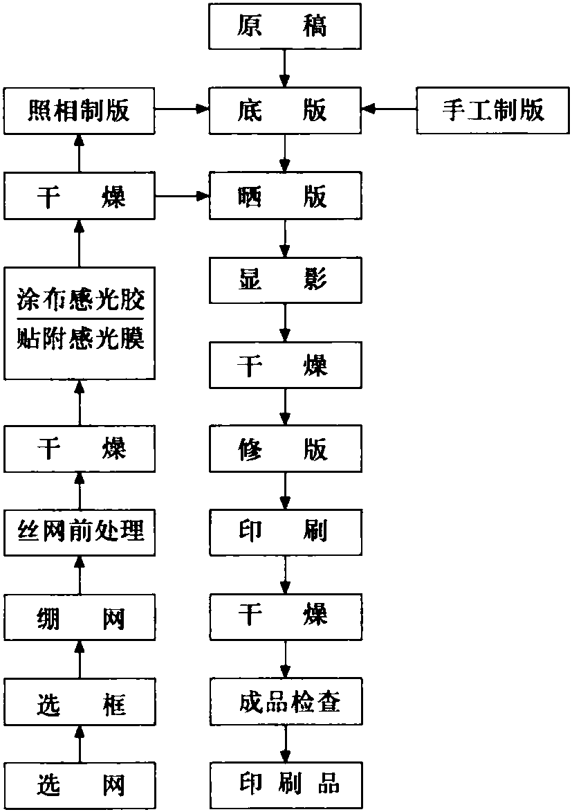 第三节 丝网印刷工艺概要